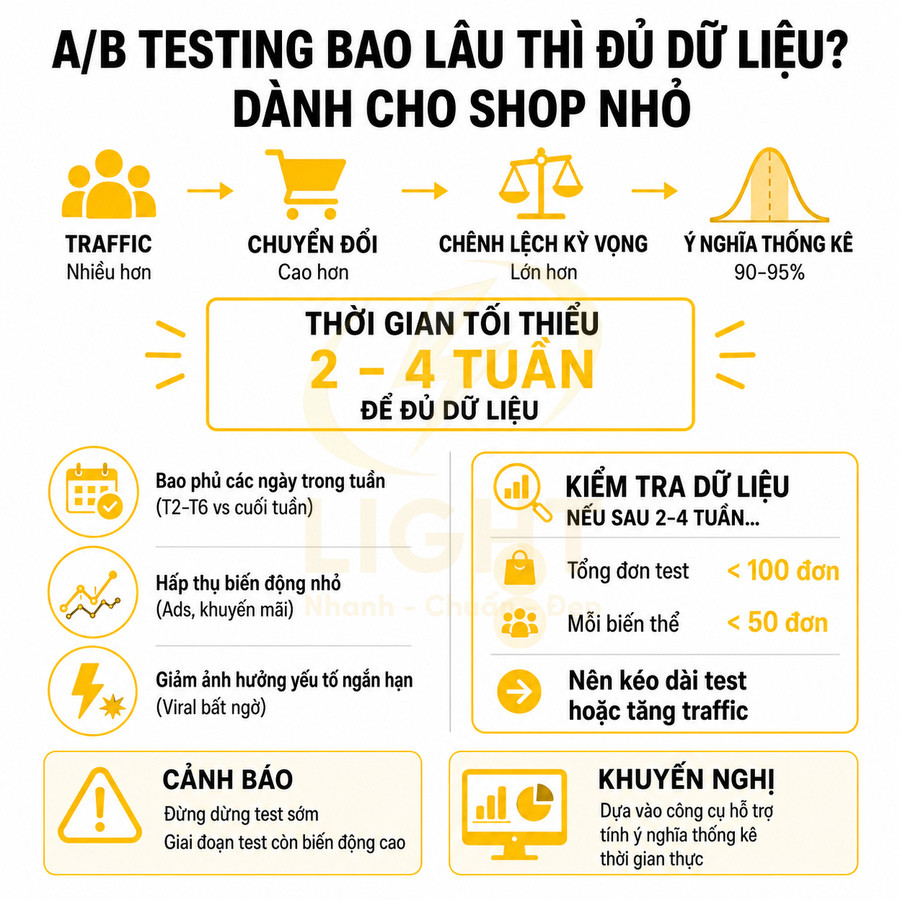 Infographic hướng dẫn thời gian A/B testing 2 đến 4 tuần để đủ dữ liệu cho shop nhỏ online