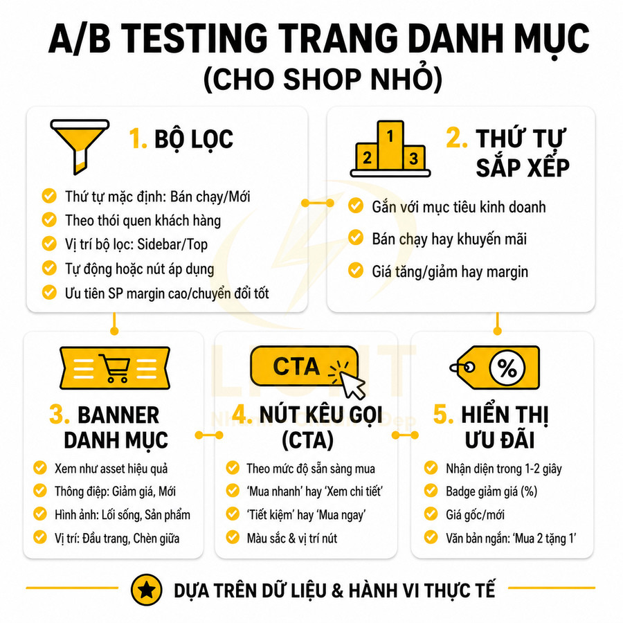 Hướng dẫn A/B testing trang danh mục cho shop nhỏ với bộ lọc, sắp xếp, banner, nút CTA và hiển thị ưu đãi