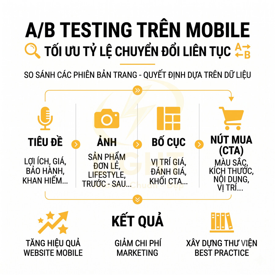 Infographic A/B testing trên mobile tối ưu tỷ lệ chuyển đổi với tiêu đề, ảnh, bố cục và nút mua CTA