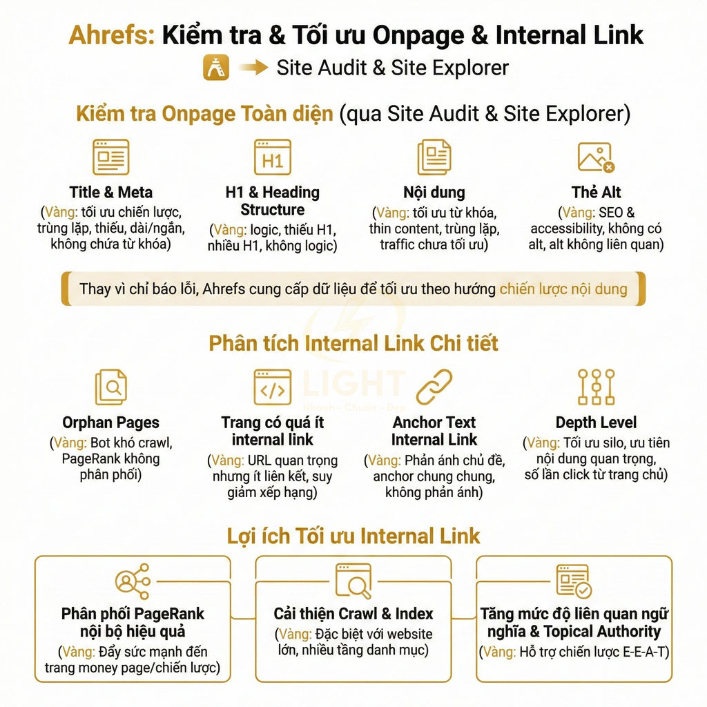Infographic Ahrefs hướng dẫn kiểm tra tối ưu onpage và internal link với các lợi ích SEO chính