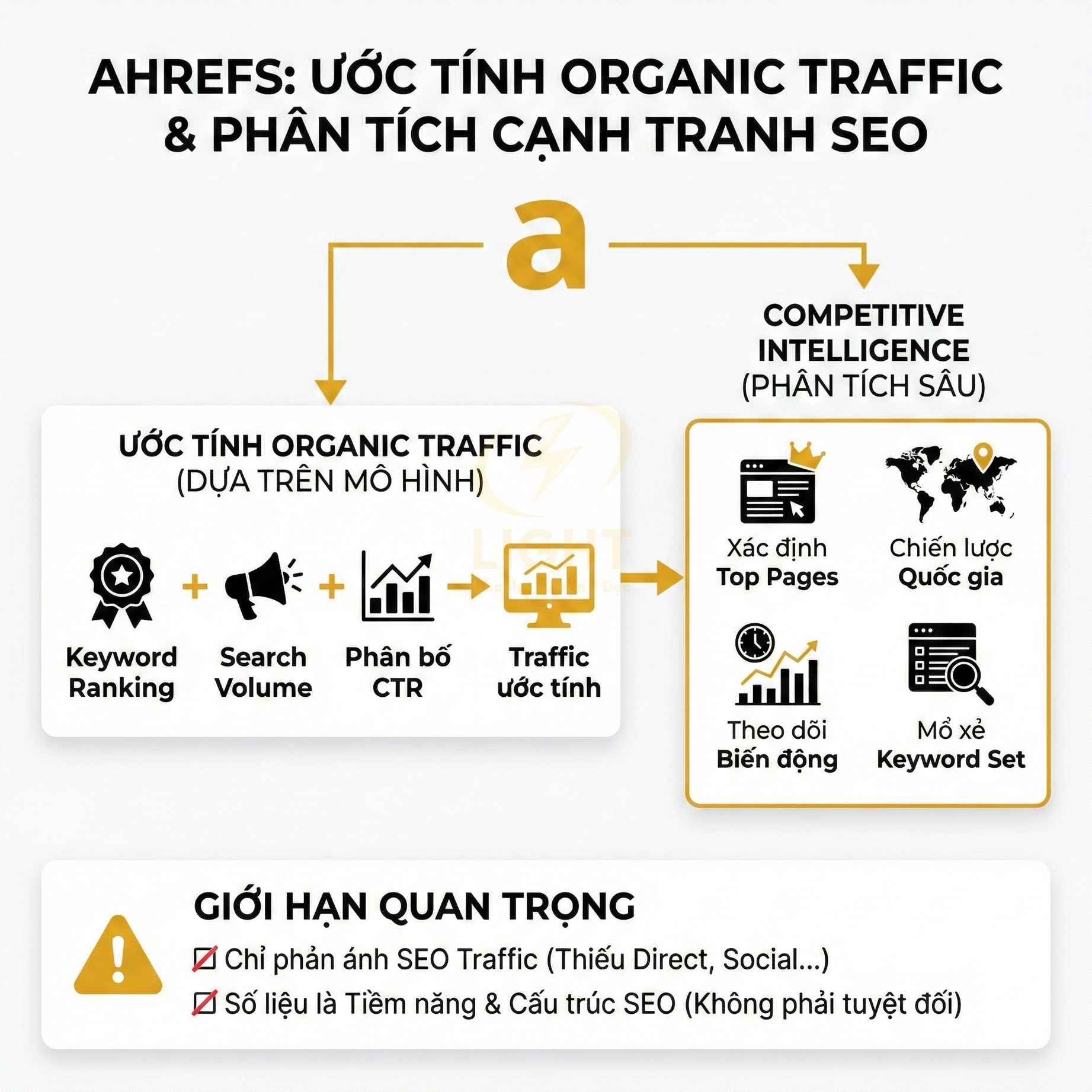 Tính năng Ahrefs ước tính organic traffic và phân tích cạnh tranh SEO bằng các chỉ số và biểu đồ