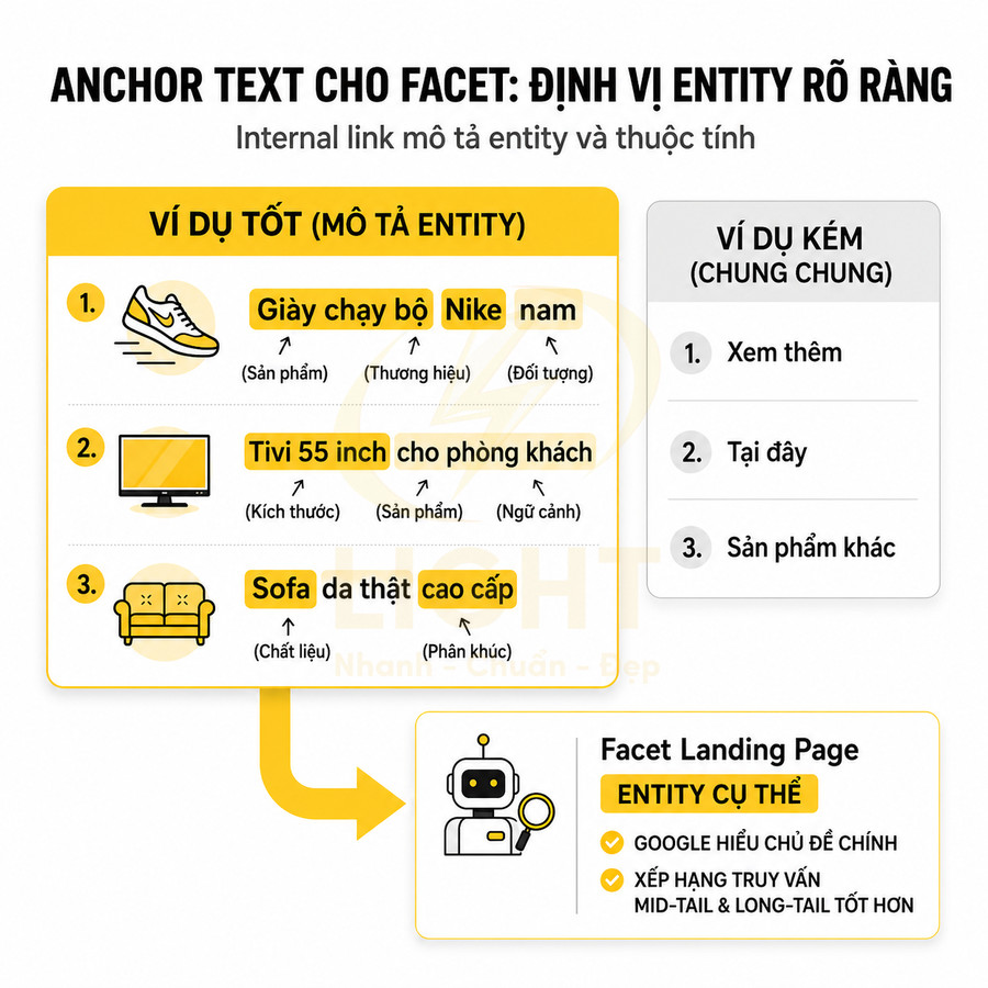 Minh họa anchor text cho facet với ví dụ giày chạy bộ Nike, tivi 55 inch, sofa da thật cao cấp trong SEO