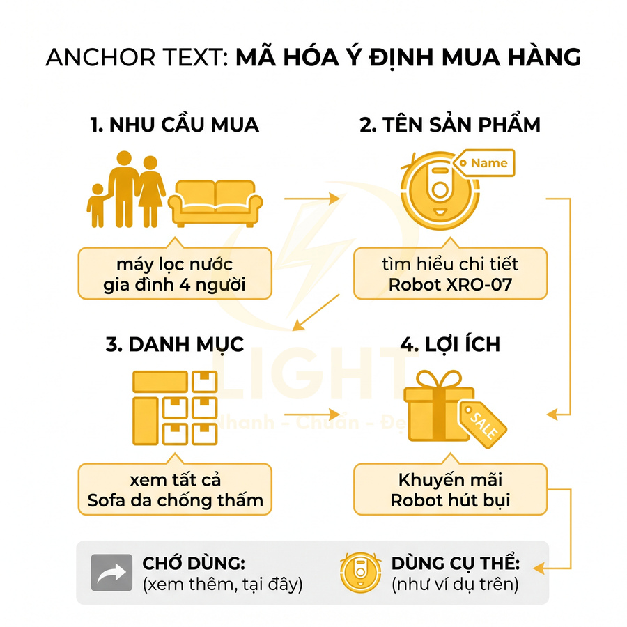 Infographic hướng dẫn tạo anchor text theo nhu cầu mua, tên sản phẩm, danh mục và lợi ích khuyến mãi
