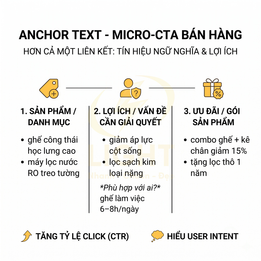 Mẫu nội dung anchor text micro CTA bán hàng với 3 nhóm: sản phẩm, lợi ích và ưu đãi sản phẩm