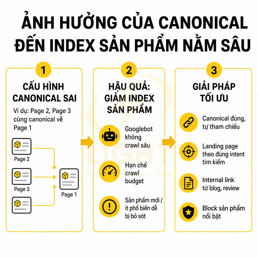 Infographic ảnh hưởng cấu hình canonical sai đến index sản phẩm và giải pháp tối ưu SEO cho website bán hàng