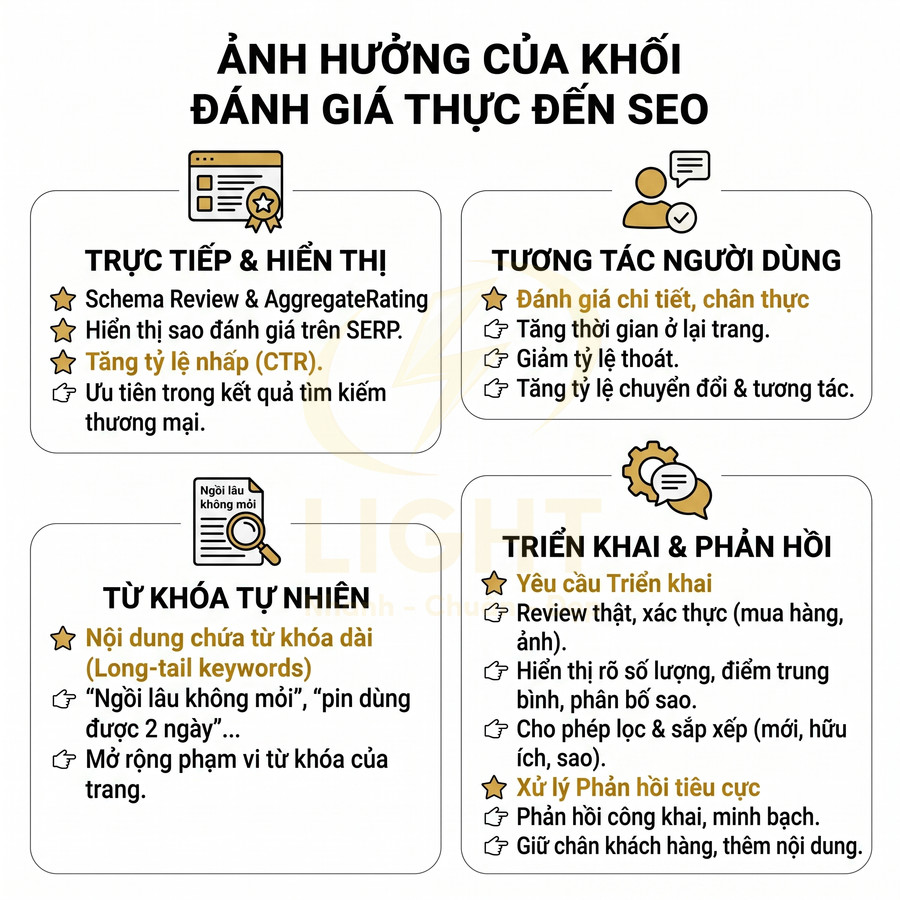 Infographic ảnh hưởng của khối đánh giá thực đến SEO với các lợi ích về hiển thị, tương tác, từ khóa và phản hồi
