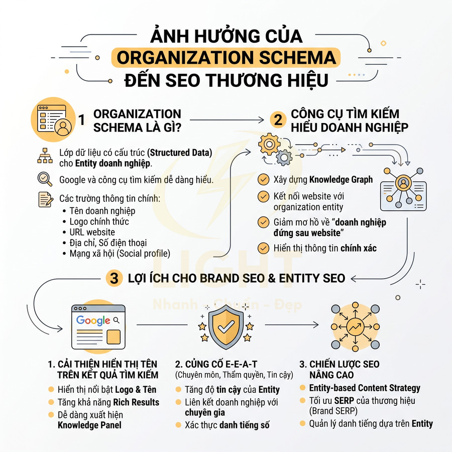 Infographic tiếng Việt giải thích ảnh hưởng của organization schema đến SEO thương hiệu và lợi ích cho brand SEO