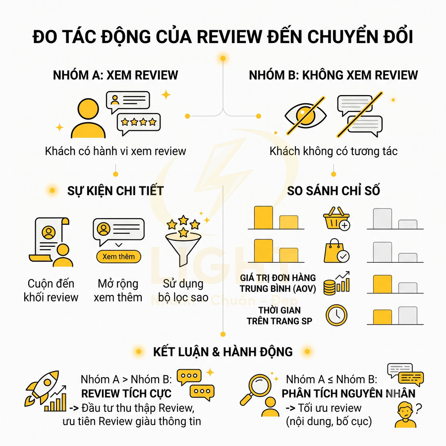 Infographic đo tác động của review khách hàng đến chuyển đổi và chỉ số đơn hàng trong marketing online