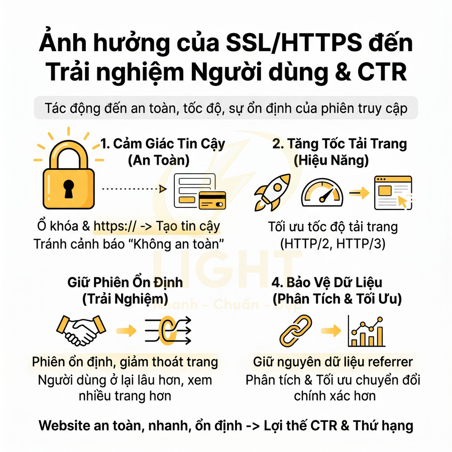 Infographic về lợi ích của SSL HTTPS cho website về độ an toàn, tốc độ tải trang và trải nghiệm người dùng
