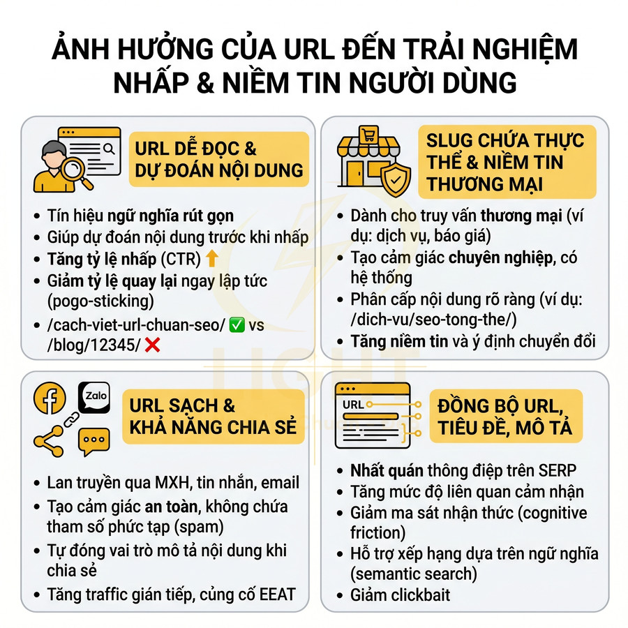 Infographic tiếng Việt về ảnh hưởng của URL chuẩn SEO đến trải nghiệm nhấp và niềm tin người dùng