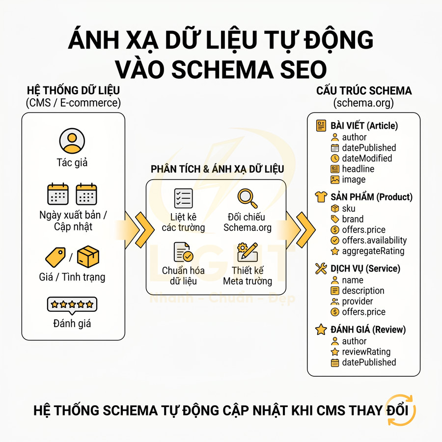 Minh họa ánh xạ dữ liệu CMS sang schema tự động với tác giả, ngày cập nhật, giá và đánh giá sản phẩm