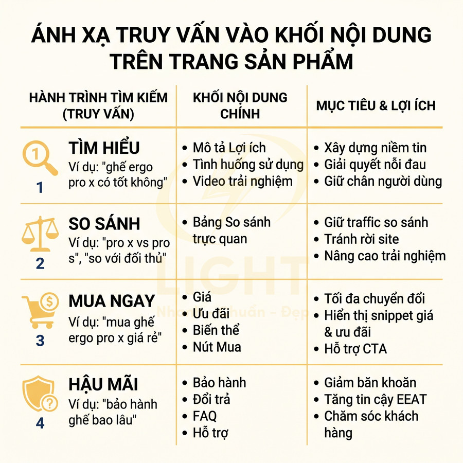 Bảng nội dung tối ưu trang sản phẩm theo hành trình tìm kiếm và mục tiêu lợi ích cho người dùng