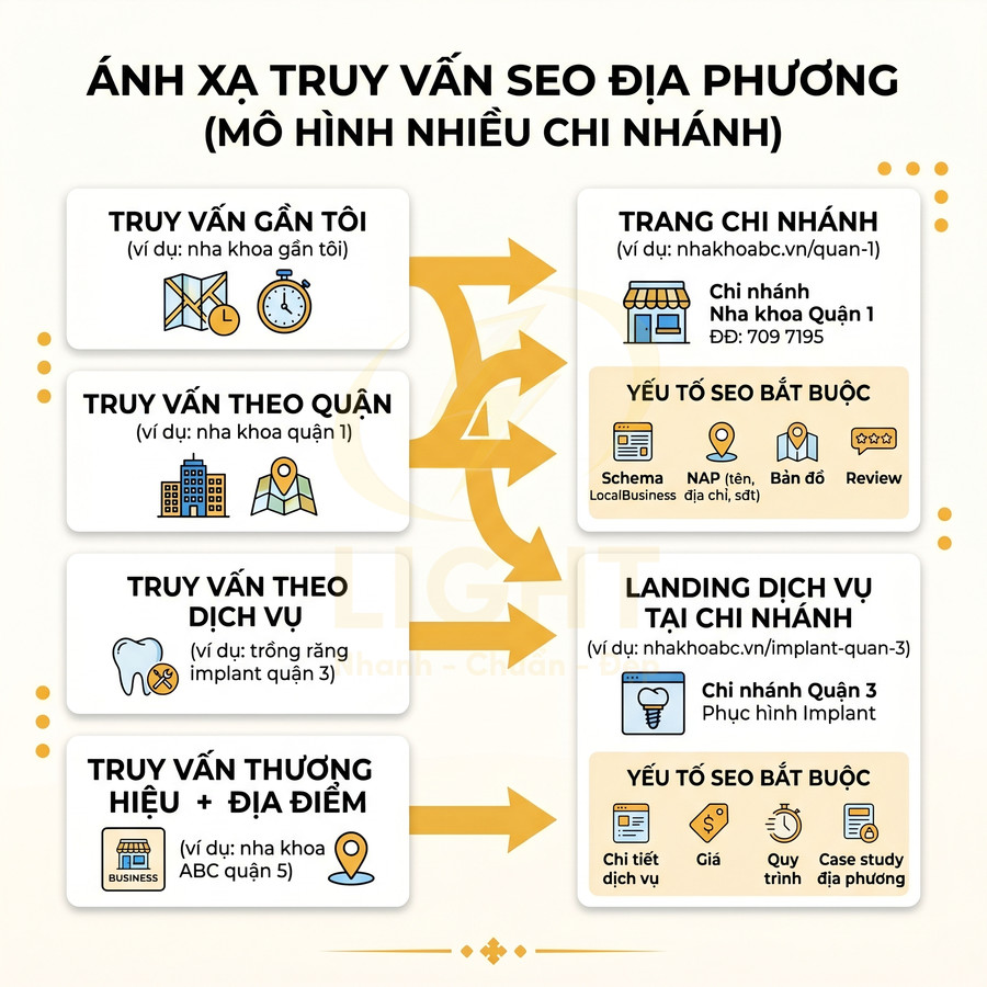 Sơ đồ ánh xạ truy vấn SEO địa phương cho nha khoa nhiều chi nhánh và landing page dịch vụ chi tiết