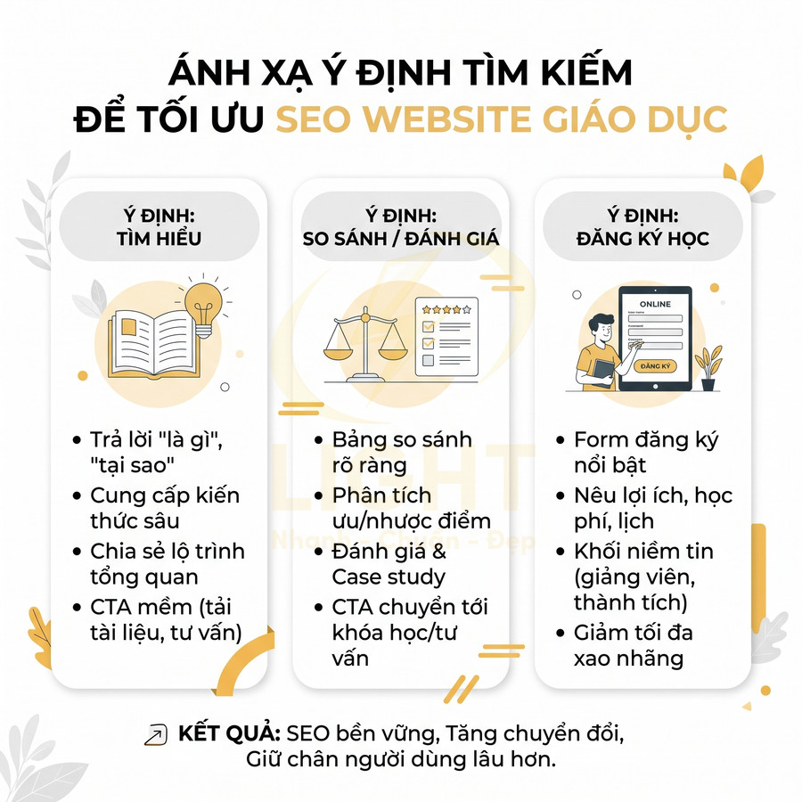 Ảnh minh họa các loại ý định tìm kiếm để tối ưu SEO website giáo dục và tăng chuyển đổi đăng ký học