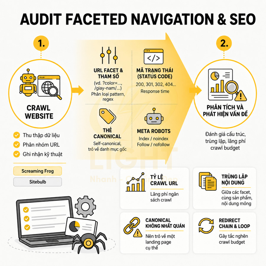 Infographic quy trình audit faceted navigation và SEO với bước crawl website và phân tích phát hiện vấn đề