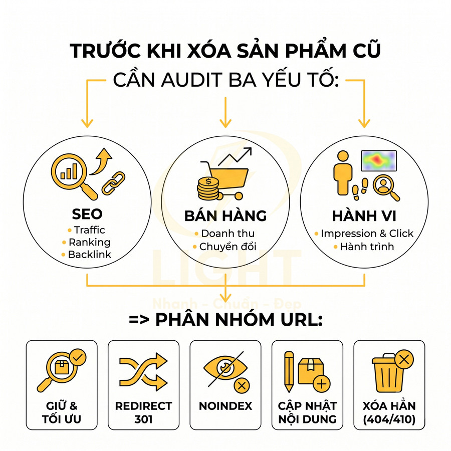 Hướng dẫn audit SEO bán hàng và hành vi người dùng trước khi xóa sản phẩm cũ và phân nhóm URL