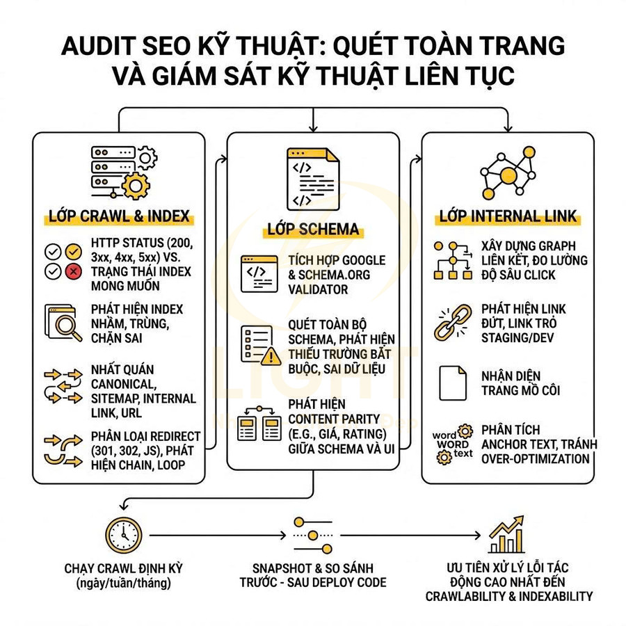 Quy trình audit SEO kỹ thuật với các bước crawl index, kiểm tra schema và tối ưu internal link