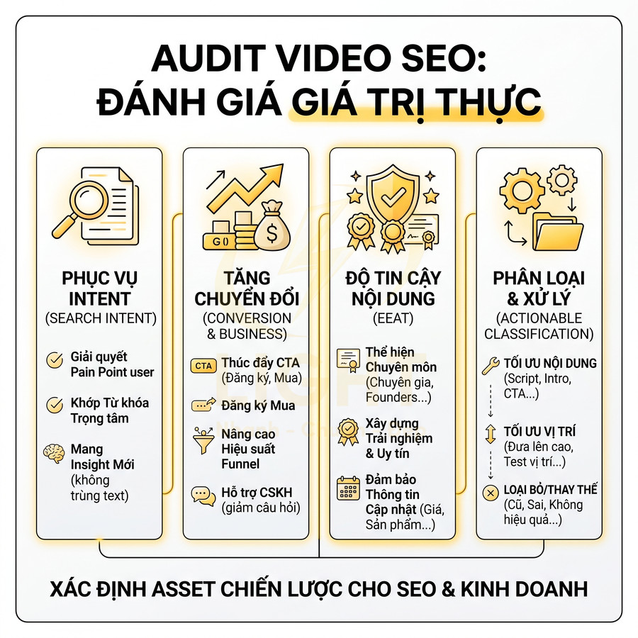 Infographic quy trình audit video SEO với 4 bước tối ưu nội dung, tăng chuyển đổi và xây dựng độ tin cậy thương hiệu