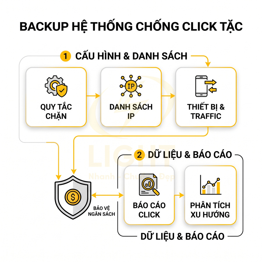 Sơ đồ quy trình backup hệ thống chống click tặc với cấu hình chặn, danh sách IP, thiết bị traffic và báo cáo phân tích