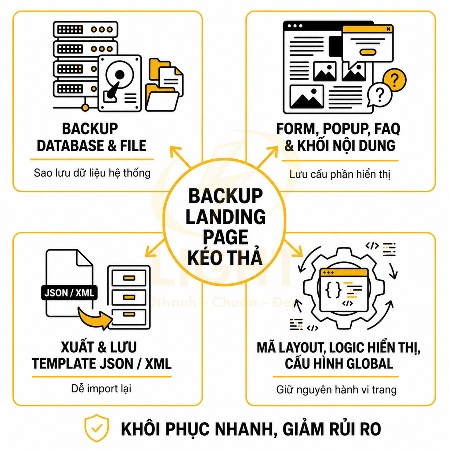Giải pháp backup landing page kéo thả, sao lưu database, nội dung, template JSON XML và cấu hình hiển thị