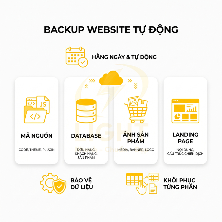 Dịch vụ backup website tự động hàng ngày bảo vệ mã nguồn database ảnh sản phẩm và landing page