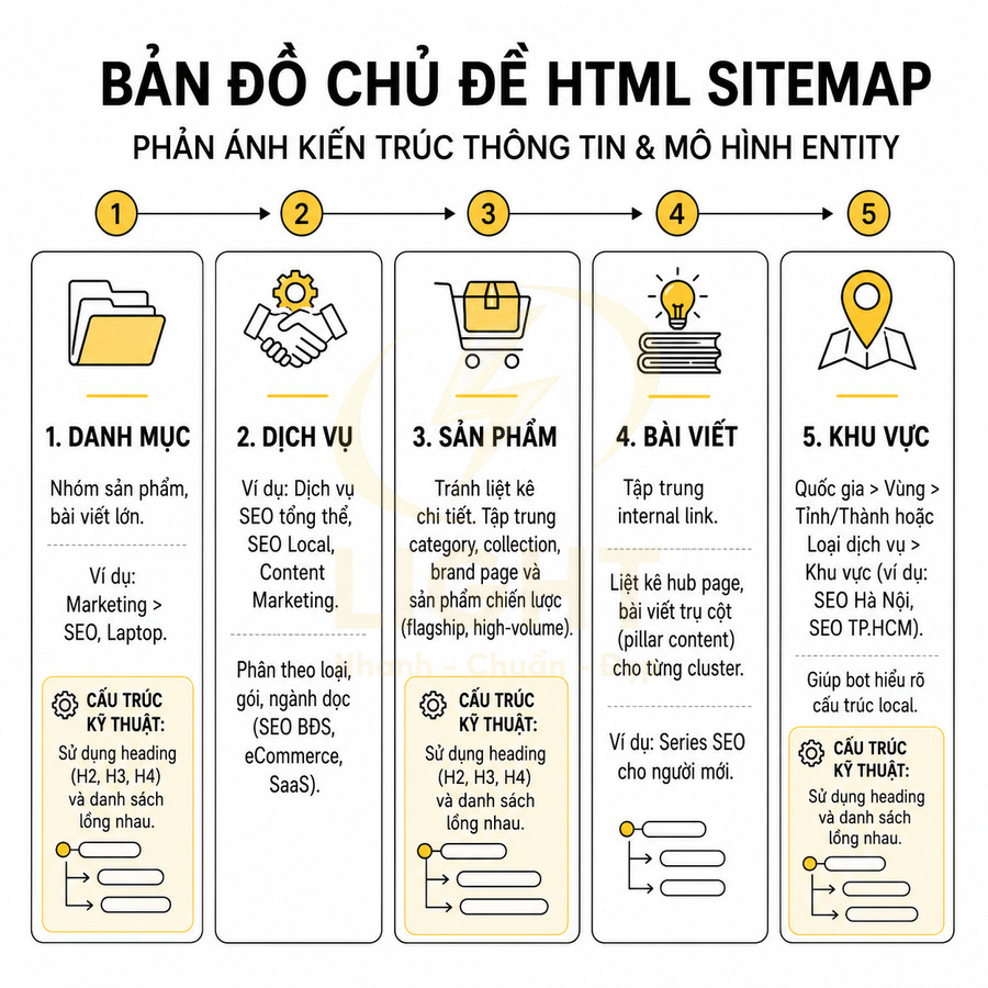 Bản đồ chủ đề HTML sitemap với 5 nhóm nội dung danh mục dịch vụ sản phẩm bài viết và khu vực cho SEO