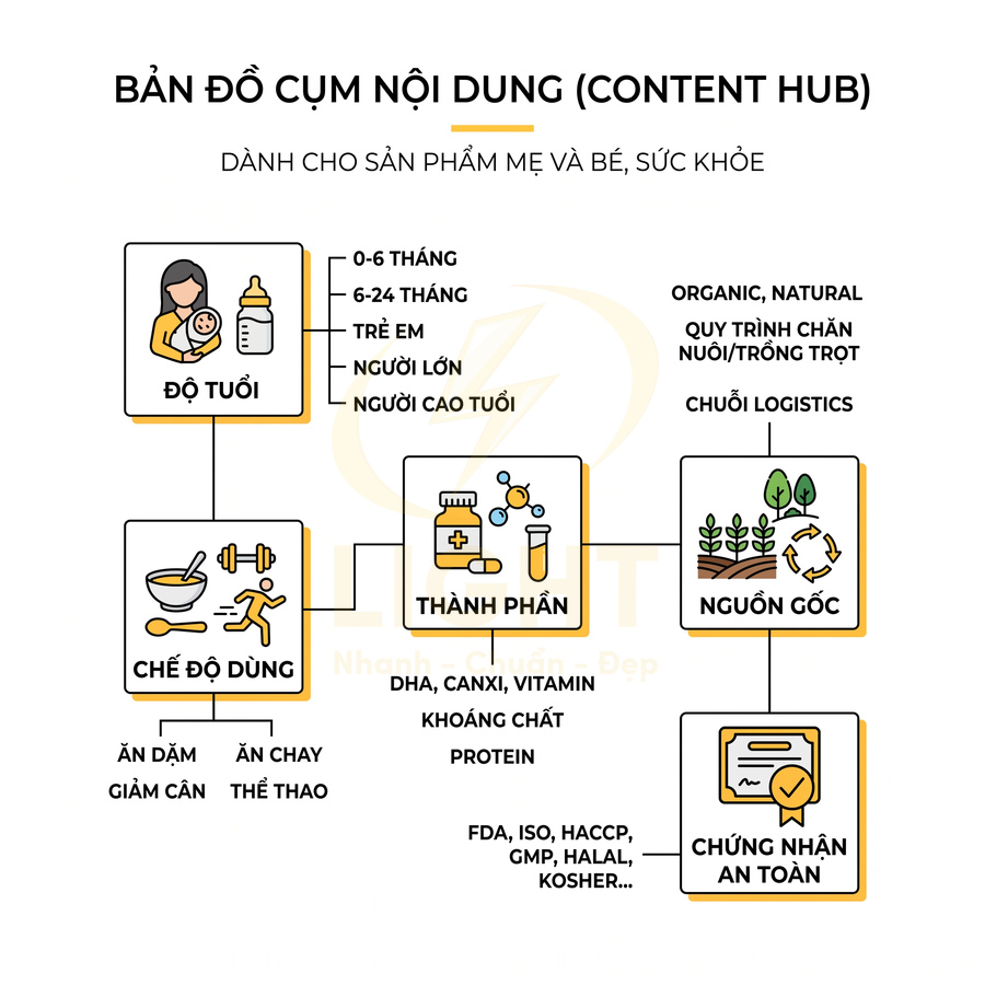 Bản đồ cụm nội dung cho sản phẩm mẹ và bé, sức khỏe với độ tuổi, chế độ dùng, thành phần, nguồn gốc và chứng nhận an toàn