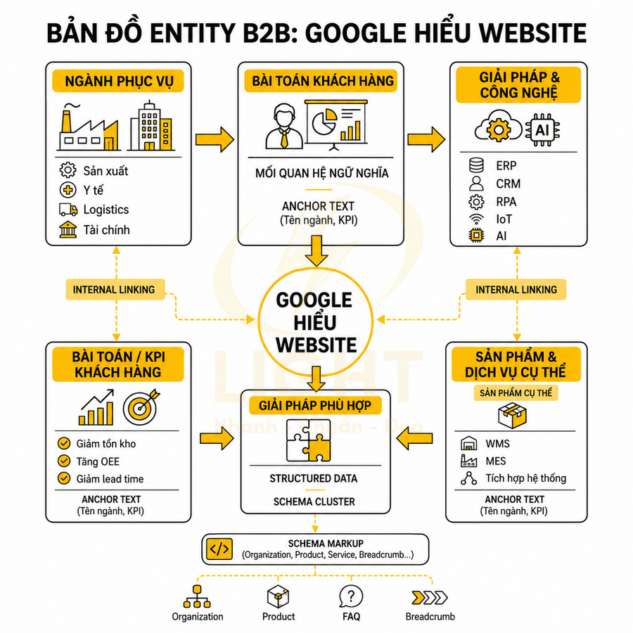 Sơ đồ bản đồ entity B2B minh họa cách Google hiểu website qua ngành, bài toán khách hàng và giải pháp công nghệ
