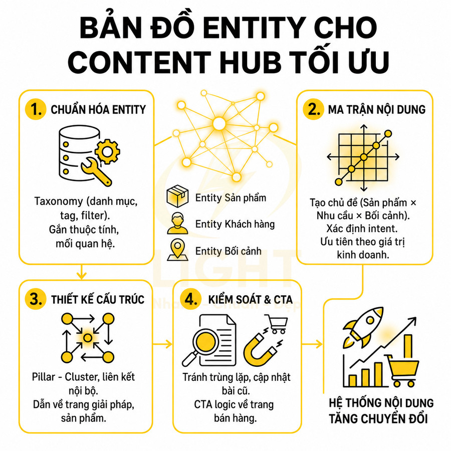 Bản đồ entity cho content hub tối ưu với 4 bước chuẩn hóa entity, ma trận nội dung, thiết kế cấu trúc và kiểm soát CTA