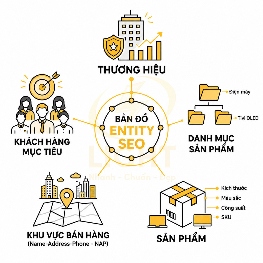 Sơ đồ bản đồ entity SEO cho sản phẩm, thương hiệu, danh mục sản phẩm, khách hàng mục tiêu và khu vực bán hàng