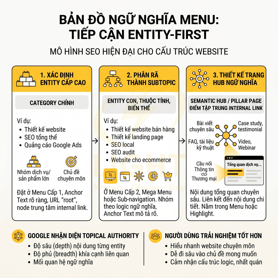 Infographic mô hình SEO entity first cho cấu trúc website với bản đồ ngữ nghĩa menu và các bước triển khai