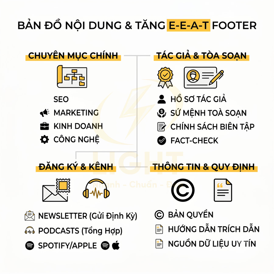 Bản đồ nội dung footer website với chuyên mục SEO marketing kinh doanh công nghệ và thông tin tác giả, bản quyền