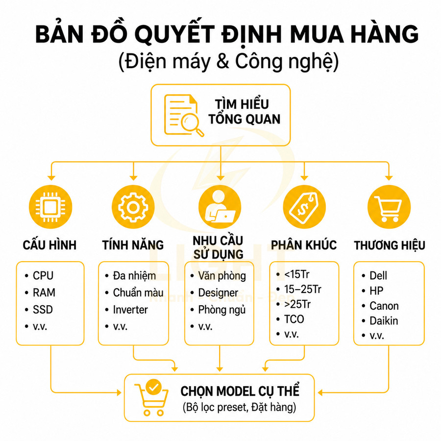 Sơ đồ các bước quyết định mua hàng điện máy công nghệ theo cấu hình tính năng nhu cầu phân khúc và thương hiệu
