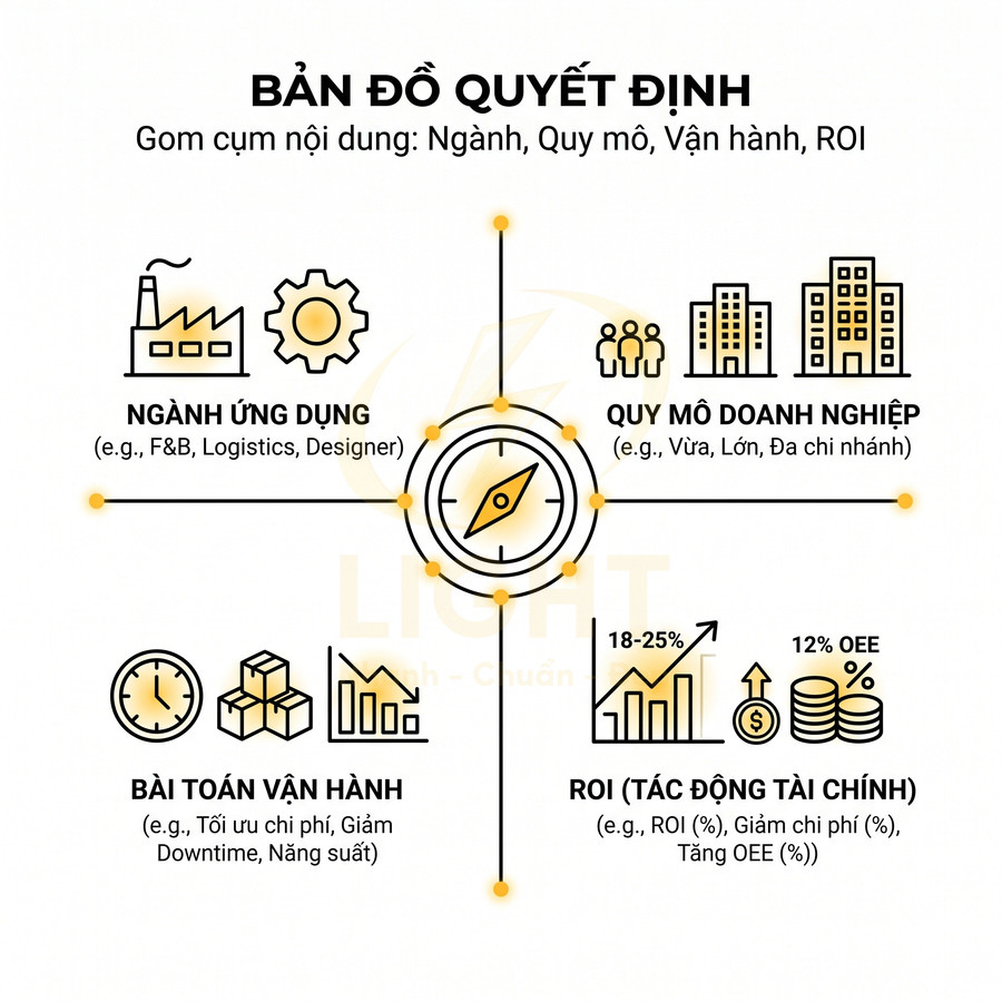 Bản đồ quyết định lựa chọn giải pháp theo ngành ứng dụng, quy mô doanh nghiệp, bài toán vận hành và ROI tài chính