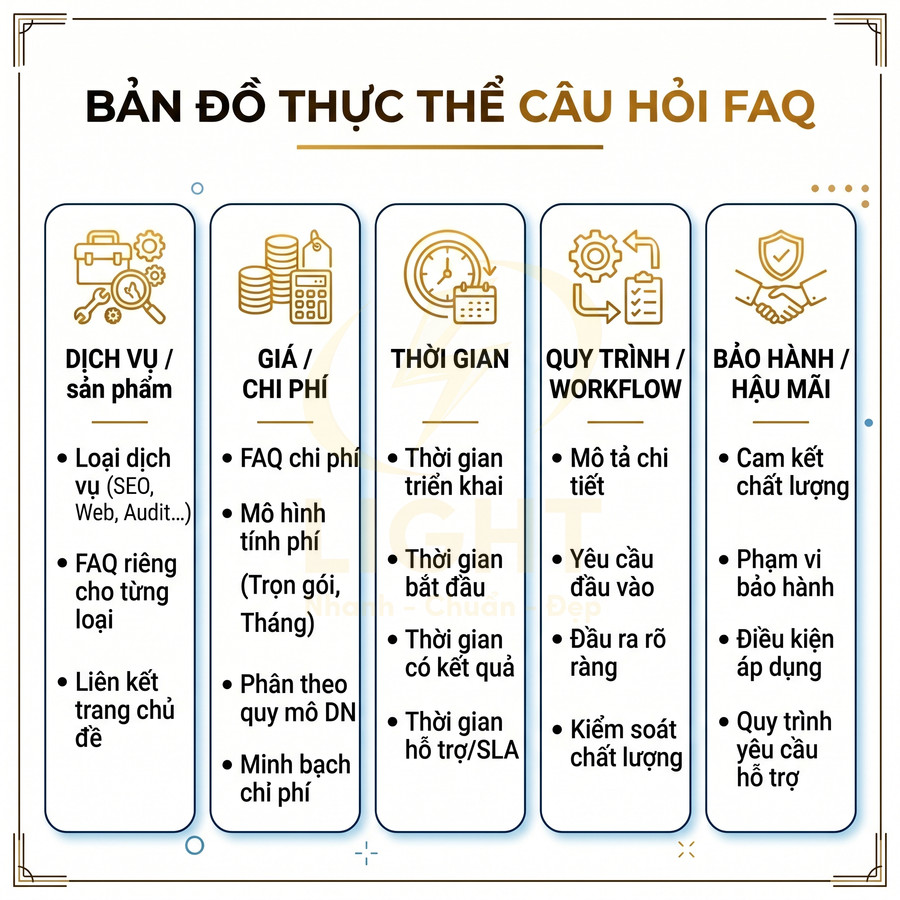Bản đồ thực thể câu hỏi FAQ cho dịch vụ với các nhóm nội dung dịch vụ, giá, thời gian, quy trình và bảo hành