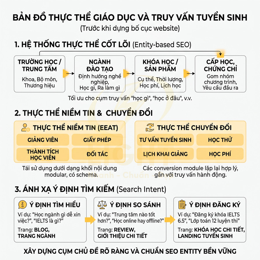 Bản đồ thực thể giáo dục và truy vấn tuyển sinh, hướng dẫn xây dựng nội dung website chuẩn SEO entity