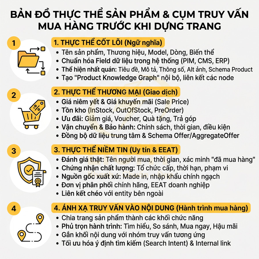 Bản đồ thực thể sản phẩm và cụm truy vấn mua hàng với 4 nhóm nội dung tối ưu SEO và trải nghiệm người dùng