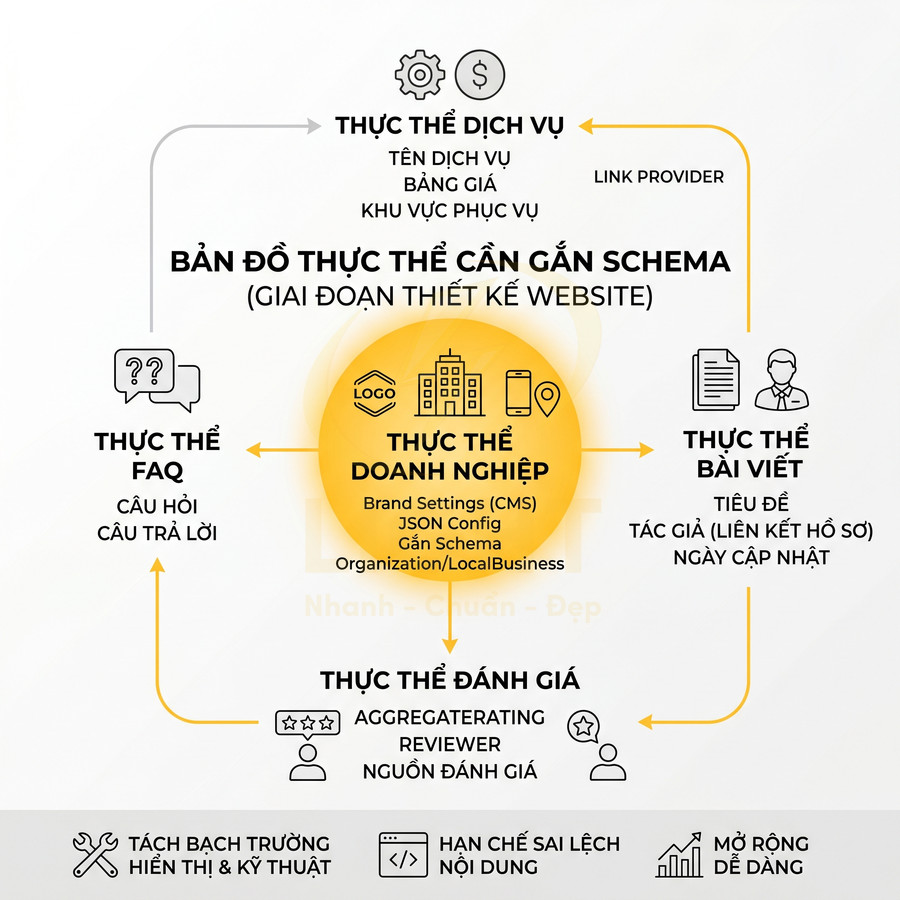 Sơ đồ các thực thể doanh nghiệp dịch vụ bài viết FAQ đánh giá cần gắn schema trong thiết kế website