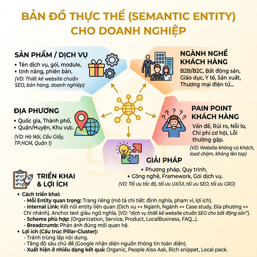 Infographic bản đồ thực thể semantic entity cho doanh nghiệp với các nhóm sản phẩm dịch vụ và giải pháp SEO