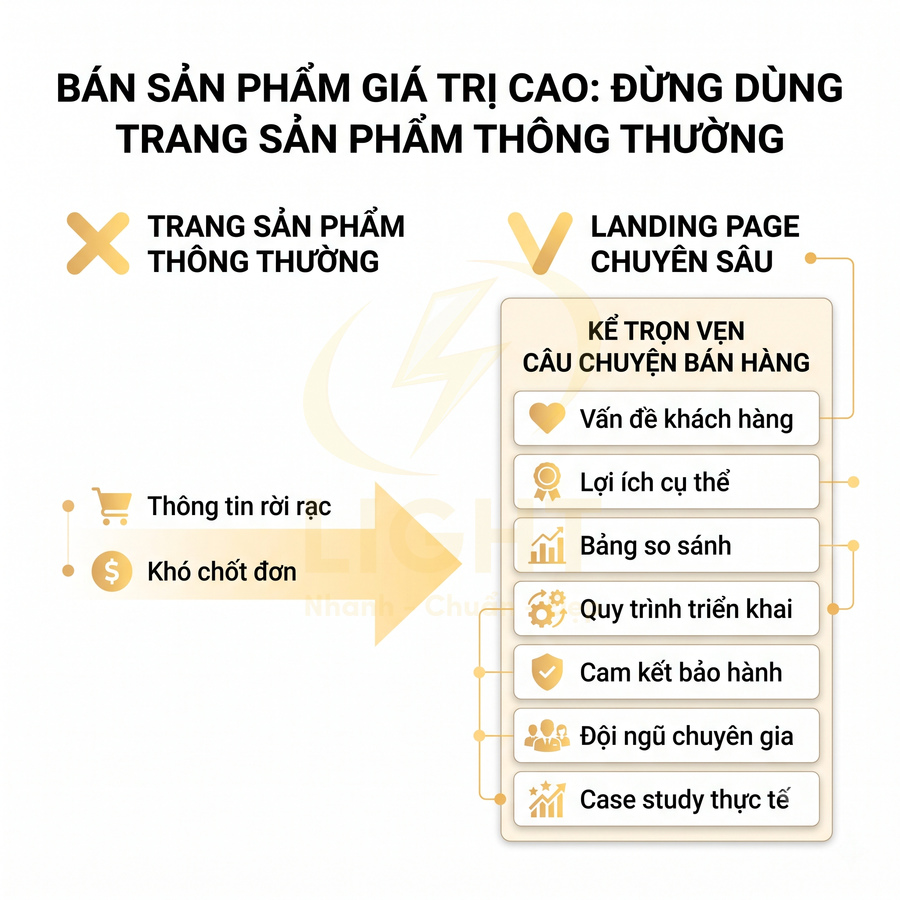 So sánh trang sản phẩm thông thường và landing page chuyên sâu khi bán sản phẩm giá trị cao