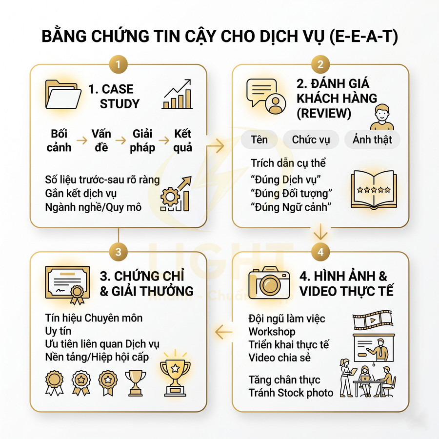 Infographic các loại bằng chứng tăng độ tin cậy dịch vụ E-E-A-T gồm case study, review, chứng chỉ và hình ảnh video thực tế