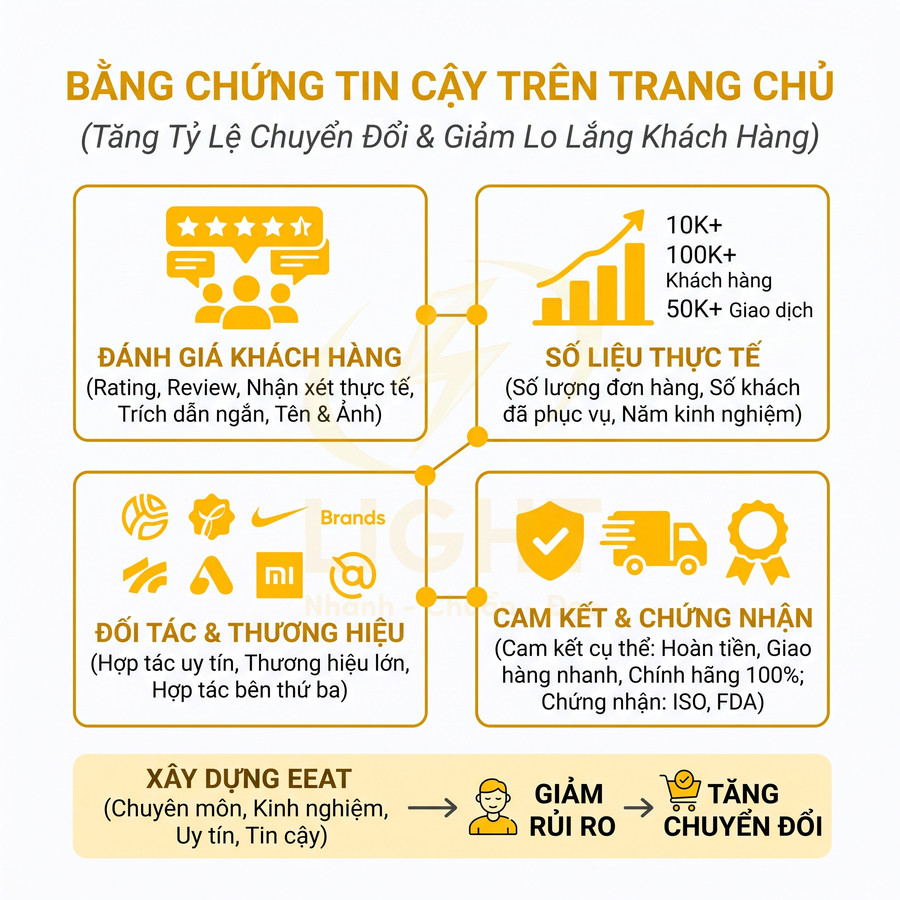 Infographic các yếu tố tăng độ tin cậy trang chủ: đánh giá khách hàng, số liệu thực tế, đối tác thương hiệu, cam kết chứng nhận
