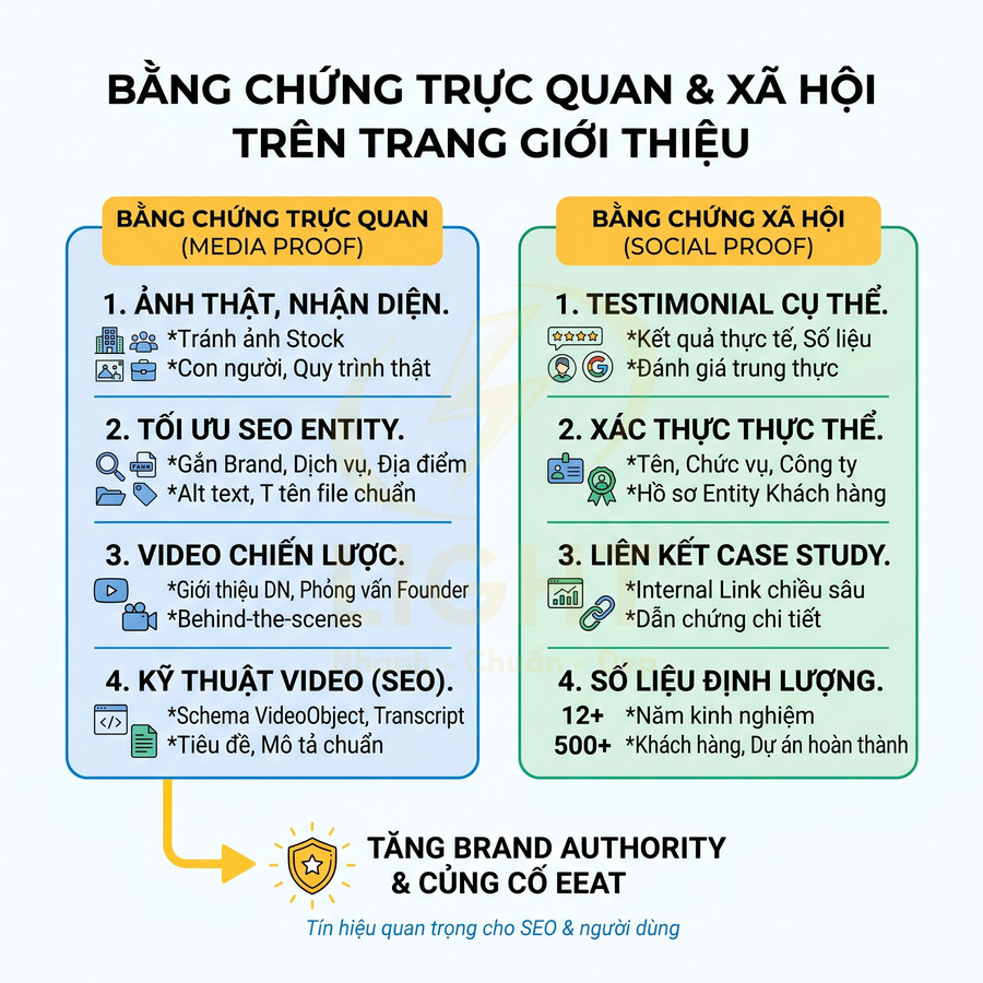 Infographic hướng dẫn dùng bằng chứng trực quan và xã hội trên trang giới thiệu để tăng brand authority và EEAT