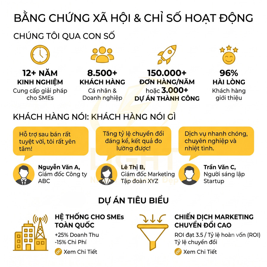 Bảng chứng xã hội giới thiệu dịch vụ marketing cho SMEs với số liệu thành tích và đánh giá khách hàng nổi bật