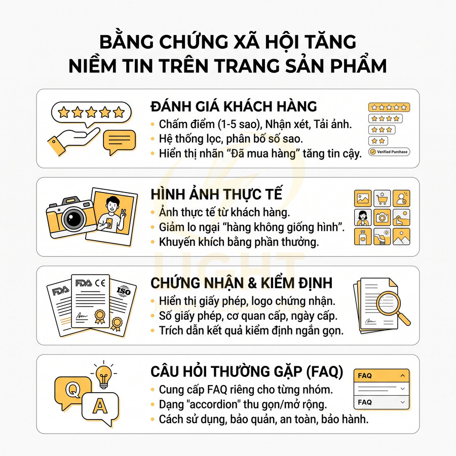 Infographic các yếu tố tăng niềm tin trên trang sản phẩm như đánh giá, hình ảnh thực tế, chứng nhận và câu hỏi thường gặp