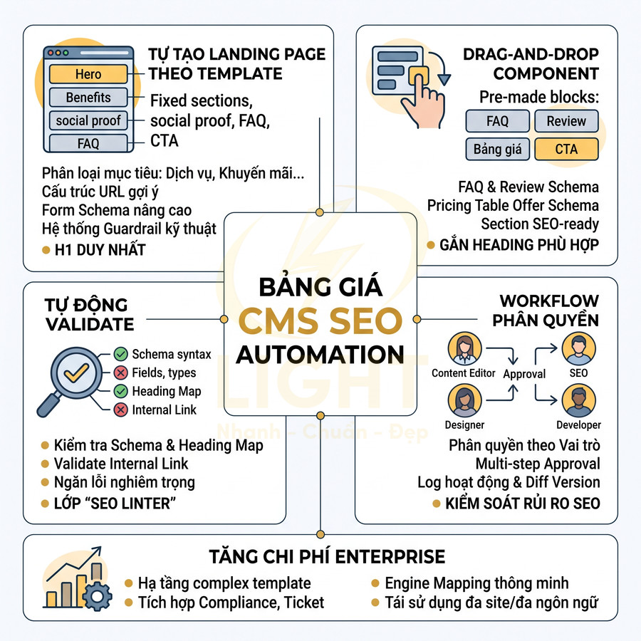 Bảng giá CMS SEO Automation với các tính năng tạo landing page, drag and drop, validate và workflow phân quyền
