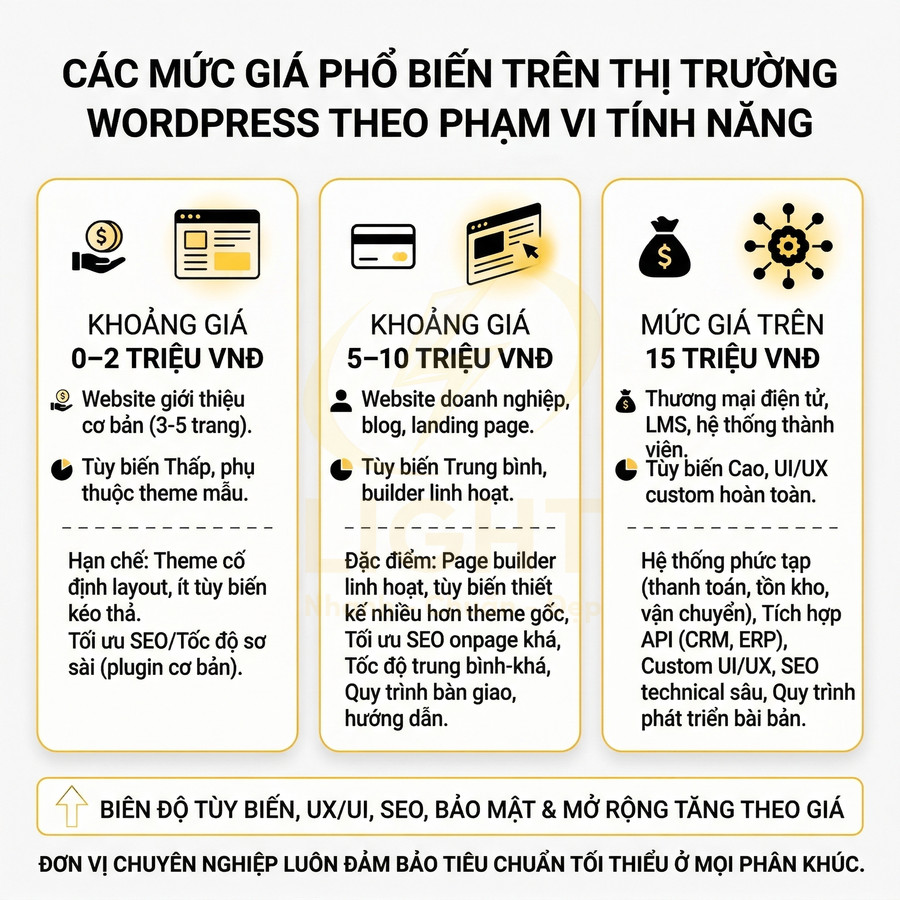 Bảng so sánh các mức giá thiết kế website WordPress theo phạm vi tính năng và độ tùy biến