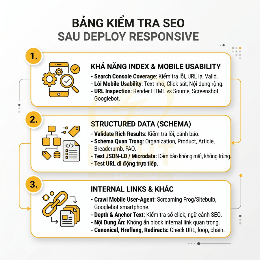 Bảng checklist SEO sau deploy responsive với 3 mục: index mobile, structured data và internal links