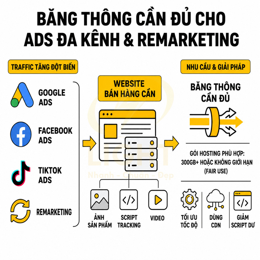 Mô tả băng thông và gói hosting phù hợp cho website bán hàng chạy Google Ads Facebook Ads TikTok Ads và remarketing