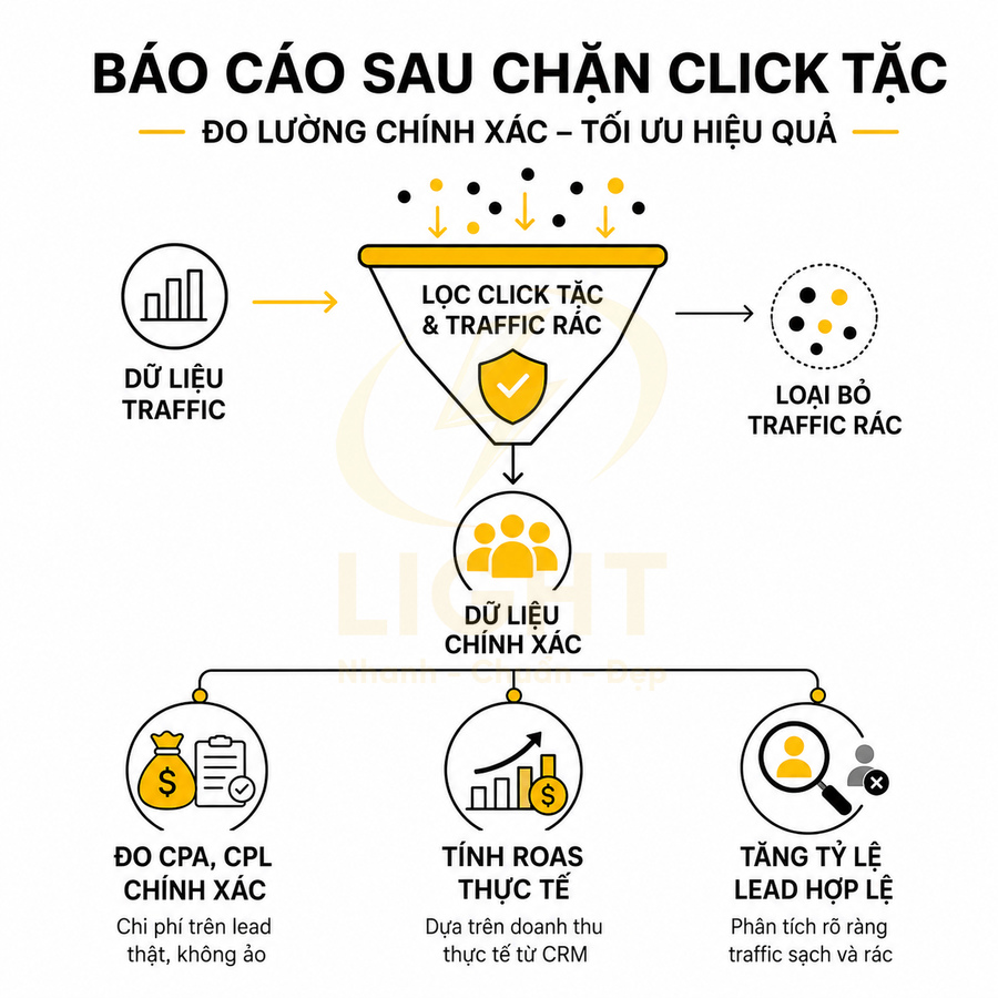 Infographic quy trình chặn click tặc, lọc traffic rác để tạo dữ liệu chính xác và tối ưu hiệu quả quảng cáo